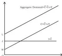 Two parallel upward-sloping lines showing the aggregate demand curve built by lifting the consumption curve by a fixed investment at every level of income