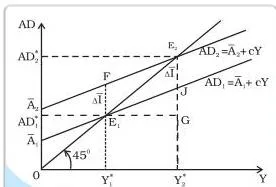 Two parallel aggregate demand lines crossing the 45-degree line at two equilibrium points, with a short vertical arrow showing the initial rise in autonomous spending and a longer horizontal arrow showing the full multiplier gain in output