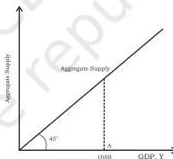 Forty-five degree line through the origin with a vertical projection from a point on the GDP axis to the line, showing supply equal to GDP at every point