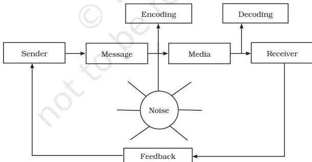 Directing Class 12 Business Studies Chapter 7 PDF Highlighted statement that communication is one of the most central aspects of managerial activities, placed beside the communication process diagram