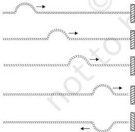 A pulse travelling along a stretched string toward a rigid wall, with the reflected pulse inverted by a phase change of pi