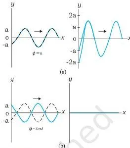 Two sine waves of equal amplitude superposed, showing in-phase waves adding to double amplitude and out-of-phase waves cancelling