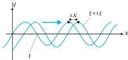 Two sine curves at instants t and t plus delta t, with the whole pattern shifted right by delta x as the crest advances