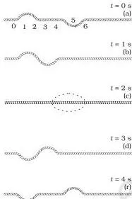 Three graphs showing two pulses of equal and opposite displacement moving toward each other and cancelling completely where they overlap