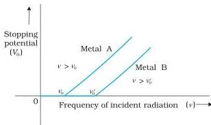 Dual Nature of Radiation and Matter Class 12 Notes Graph of photoelectric current against collector plate potential at three frequencies showing stopping potentials that are more negative for higher frequency with the same saturation current