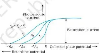 Dual Nature of Radiation and Matter Class 12 Notes Straight-line graph of stopping potential against frequency of incident radiation with slope h over e, meeting the frequency axis at the threshold frequency where the stopping potential is zero