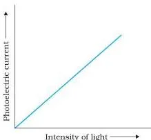 Dual Nature of Radiation and Matter Class 12 Notes Graph showing photoelectric current rising linearly with the intensity of incident light, proving that the number of emitted photoelectrons per second is proportional to intensity