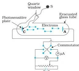 Dual Nature of Radiation and Matter Class 12 Notes Schematic experimental setup for the photoelectric effect showing emitter plate C, collector plate A, a battery with commutator, a voltmeter and a microammeter inside an evacuated quartz tube