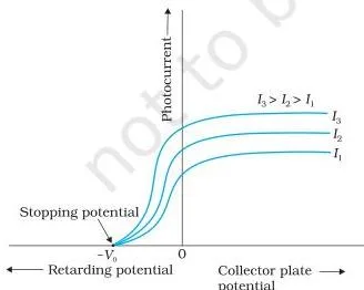 Dual Nature of Radiation and Matter Class 12 Notes Graph of photoelectric current against collector plate potential for three intensities showing saturation at positive potential and the same stopping potential at negative potential for all three