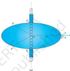 A long thin wire surrounded by a cylindrical Gaussian surface with radial field lines crossing the curved wall of the cylinder at right angles