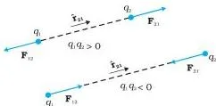 Two point charges with position vectors and force arrows drawn between them, showing the force on each charge acts along the line joining them in opposite directions