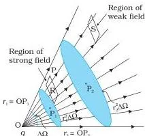 Dependence of electric field strength on the distance and its relation to the number of field lines.