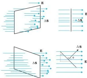 A flat area tilted at different angles to an electric field, showing fewer field lines crossing it as the angle between the field and the normal increases