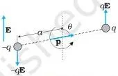 Two equal and opposite forces acting on the two ends of a dipole in a uniform field, creating a torque that rotates the dipole rather than shifting it