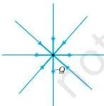 Two diagrams of a single point charge with electric field arrows radiating outward from a positive charge and pointing inward toward a negative charge