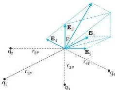 A system of charges with electric field vectors drawn at a distant point, showing the total field as the vector sum of each individual contribution