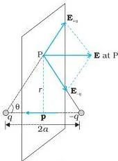 A dipole with two charges and the field at a point on its axis and at a point on its equatorial plane, with the dipole moment arrow running from the negative to the positive charge
