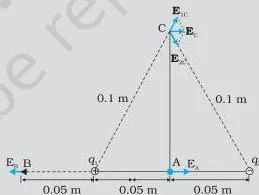 Example 1.8 Two point charges $q_1$ and $q_2$, of magnitude $+10^{-8}$ C and $-10^{-8}$ C, respectively, are placed 0.1 m apart. Calculate the electric fields at points A, B and C shown in Fig.…