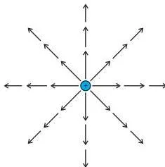 Field of a point charge.