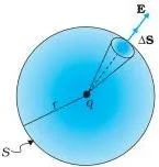 A point charge at the centre of a sphere with field lines crossing the spherical surface perpendicular to it at every point