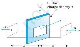 A uniformly charged plane sheet with a pill-box shaped Gaussian surface straddling it and field lines leaving both flat faces