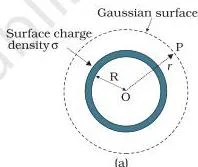 Two concentric Gaussian spheres around a charged spherical shell, one outside the shell showing field lines and one inside the shell showing no field