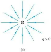 In the picture of electric field lines described above, we saw that the number of field lines crossing a unit area, placed normal to the field at a point is a measure of the strength of electric…