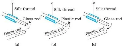 Three pairs of charged rods showing that rods carrying the same kind of charge push apart while rods carrying opposite charges pull together