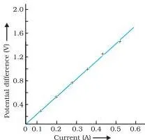 Straight line V-I graph passing through the origin for a nichrome wire