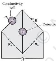 Electrochemistry Class 12 Chapter 2 PDF (NCERT Chemistry-I) Wheatstone bridge circuit for measuring the resistance of an electrolyte solution, using an alternating current oscillator and a detector to find the balance point