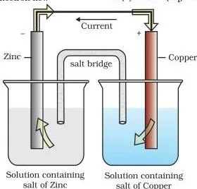 Electrochemistry Class 12 Chapter 2 PDF (NCERT Chemistry-I) Daniell cell with zinc and copper electrodes dipping in their salt solutions, connected by a wire through a voltmeter with a salt bridge joining the two solutions