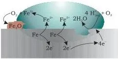 Electrochemistry Class 12 Notes: Cells, Nernst, Faraday Examples of corroded iron objects, showing rust layers that form when anodic and cathodic spots on the metal set up an electrochemical cell