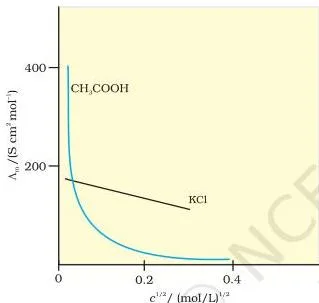 Electrochemistry Class 12 Chapter 2 PDF (NCERT Chemistry-I) Graph of molar conductivity against the square root of concentration, showing a nearly straight line for potassium chloride and a steeply rising curve for acetic acid