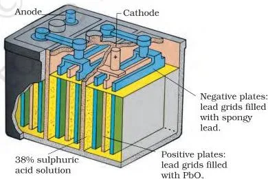 Electrochemistry Class 12 Notes: Cells, Nernst, Faraday Lead storage battery showing the lead and lead dioxide electrodes with sulphuric acid, illustrating the reversible charging reaction