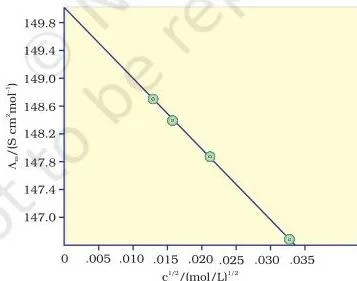 Electrochemistry Class 12 Chapter 2 PDF (NCERT Chemistry-I) Straight-line plot of molar conductivity against square root of concentration for potassium chloride, extrapolated back to zero concentration to read the limiting molar conductivity