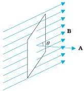 A flat plane of surface area A placed in a uniform magnetic field B, with the field vector and the area vector drawn to show the angle between them.