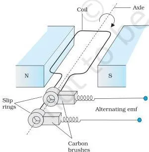 Labelled diagram of an AC generator, the machine that converts mechanical energy to electrical energy through electromagnetic induction as described in Class 12 Chapter 6.
