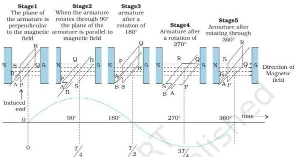 Graph of alternating emf against angle showing a sine wave with its maximum at 90 degrees and 270 degrees and zero at 0 degrees and 180 degrees, produced by a loop rotating in a magnetic field.