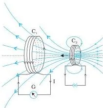 A current-carrying coil C₂ moved towards a stationary coil C₁ connected to a galvanometer, inducing a current shown by the pointer deflection.