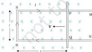 A rectangular circuit PQRS with a movable rod PQ sliding to the left, shrinking the area of the loop, with the induced current direction marked in the circuit.