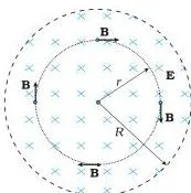 Electromagnetic Waves Class 12 Notes: Displacement Current, Formulas, Spectrum & Solved Examples Charging capacitor with a point M between the plates where the displacement current produces a magnetic field B alongside the electric field E