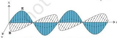 Electromagnetic Waves Class 12: NCERT Physics Chapter 8 PDF A plane electromagnetic wave with the electric field oscillating along the x-axis, the magnetic field along the y-axis, and the wave propagating along the z-axis