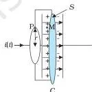 Electromagnetic Waves Class 12: NCERT Physics Chapter 8 PDF Three surfaces sharing the same circular rim around a charging capacitor: a loop around the wire, a pot-shaped surface dipping between the plates, and a tiffin-shaped surface with a flat bottom between the plates