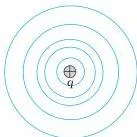 Electrostatic Potential and Capacitance Class 12 Notes Concentric spherical equipotential surfaces centred on a point charge, with radial electric field lines crossing every sphere at right angles