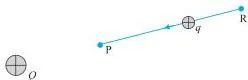 A test charge moved from point R to point P against the repulsive force of a positive charge at the origin, showing the work that becomes potential energy