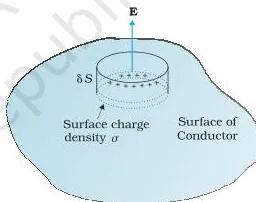 A hollow conductor with a cavity showing that the electric field inside the cavity is zero while all charges reside only on the outer surface, illustrating electrostatic shielding