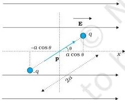 An electric dipole made of charges plus q and minus q making an angle with a uniform electric field, showing the torque that tends to align the dipole with the field