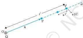 A positive charge Q fixed at the origin and a unit positive test charge brought from infinity to a point P, illustrating how potential due to a point charge is defined