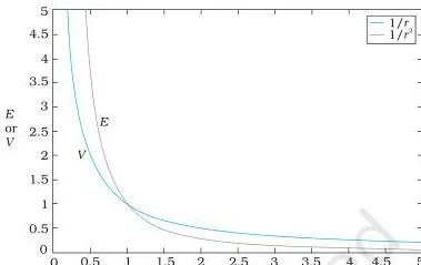 Two curves showing that electrostatic potential falls as 1 over r while electric field falls as 1 over r squared for a point charge, so potential decreases more slowly than the field