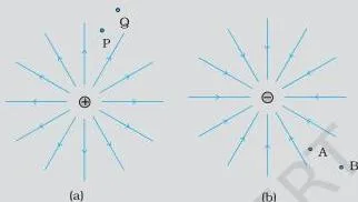 Example 2.3 Figures 2.8 (a) and (b) show the field lines of a positive and negative point charge respectively.